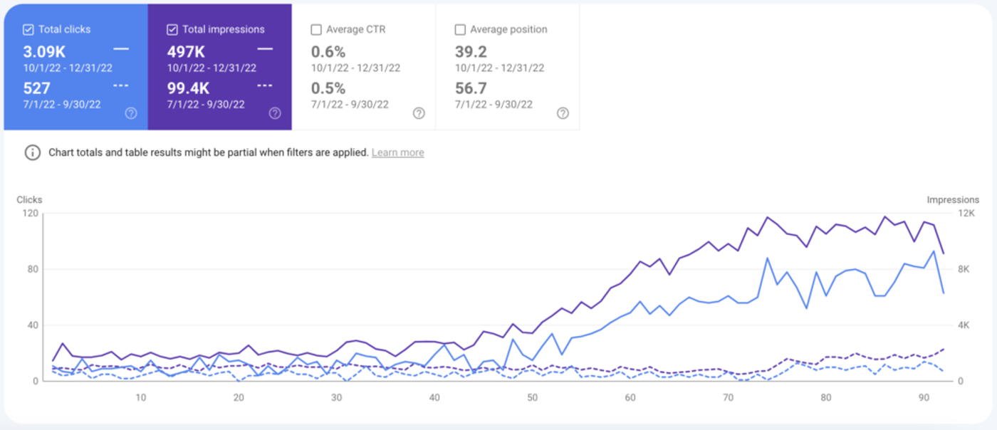 Organic performance for 18 articles