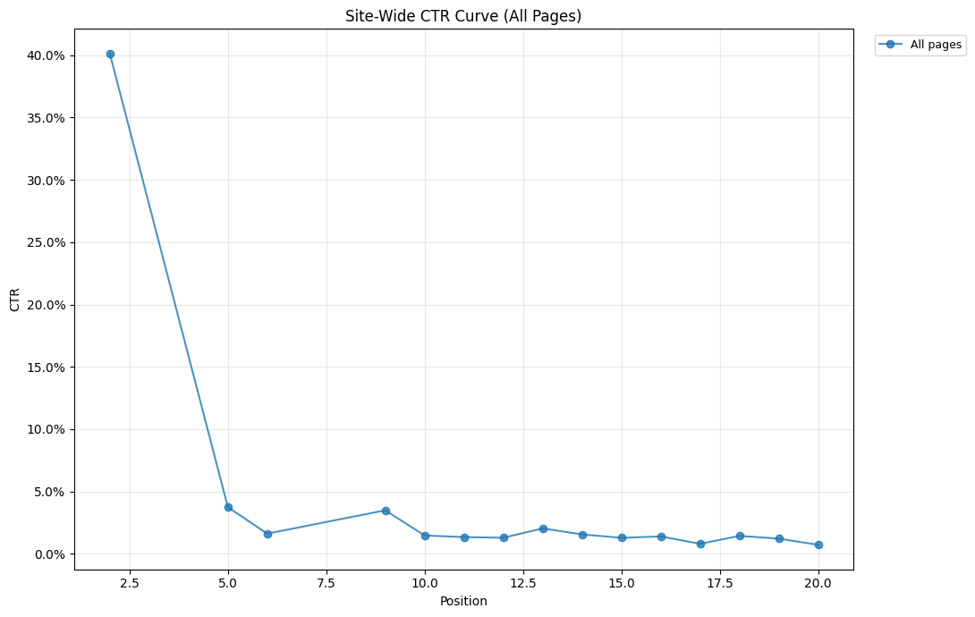 custom CTR curve