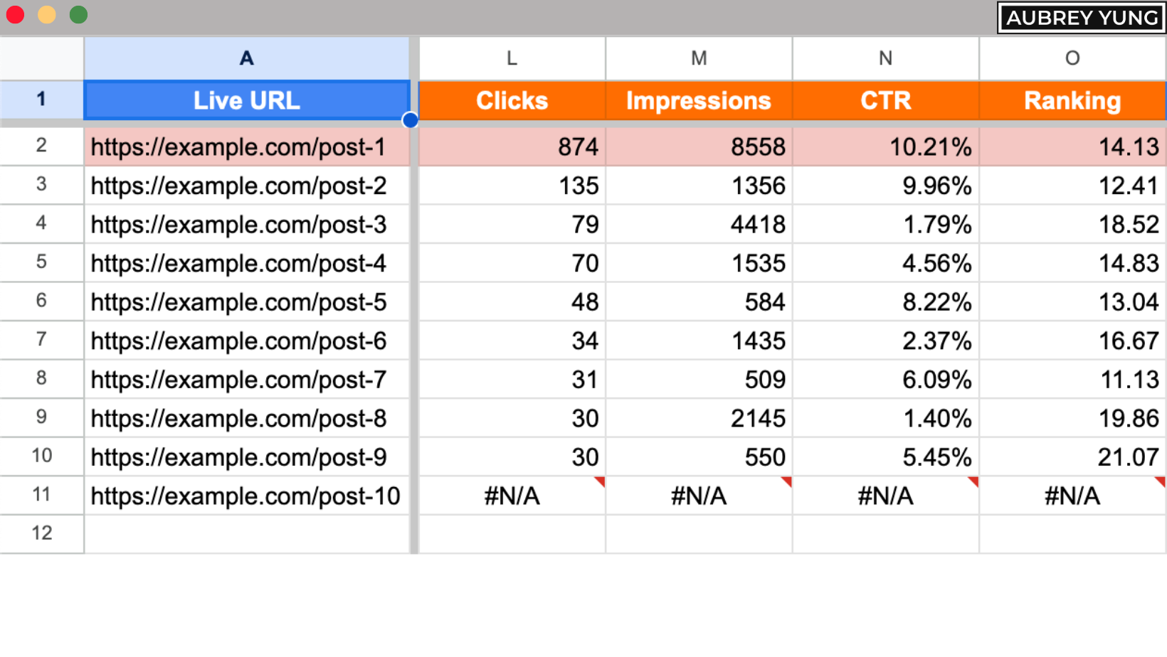 Find under-performing pages with content inventory