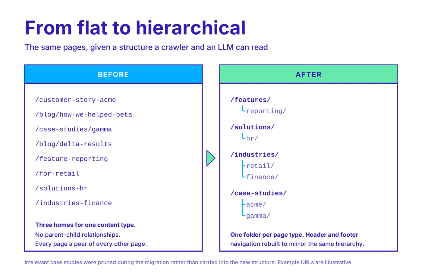 Flat URL structure before the migration compared with the new folder hierarchy