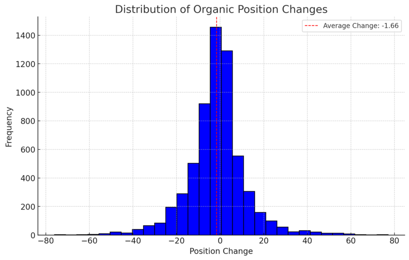 Distribution of organic position change
