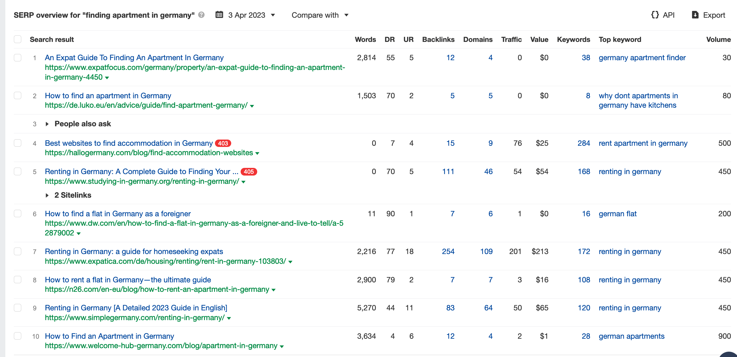 Ahrefs SERP Overview