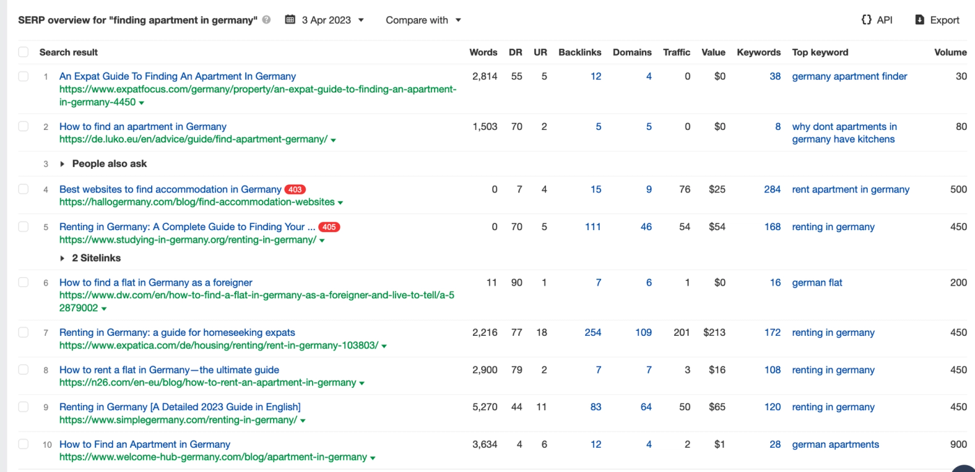 Ahrefs SERP Overview
