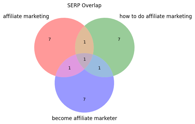 SERP overlap venn diagram