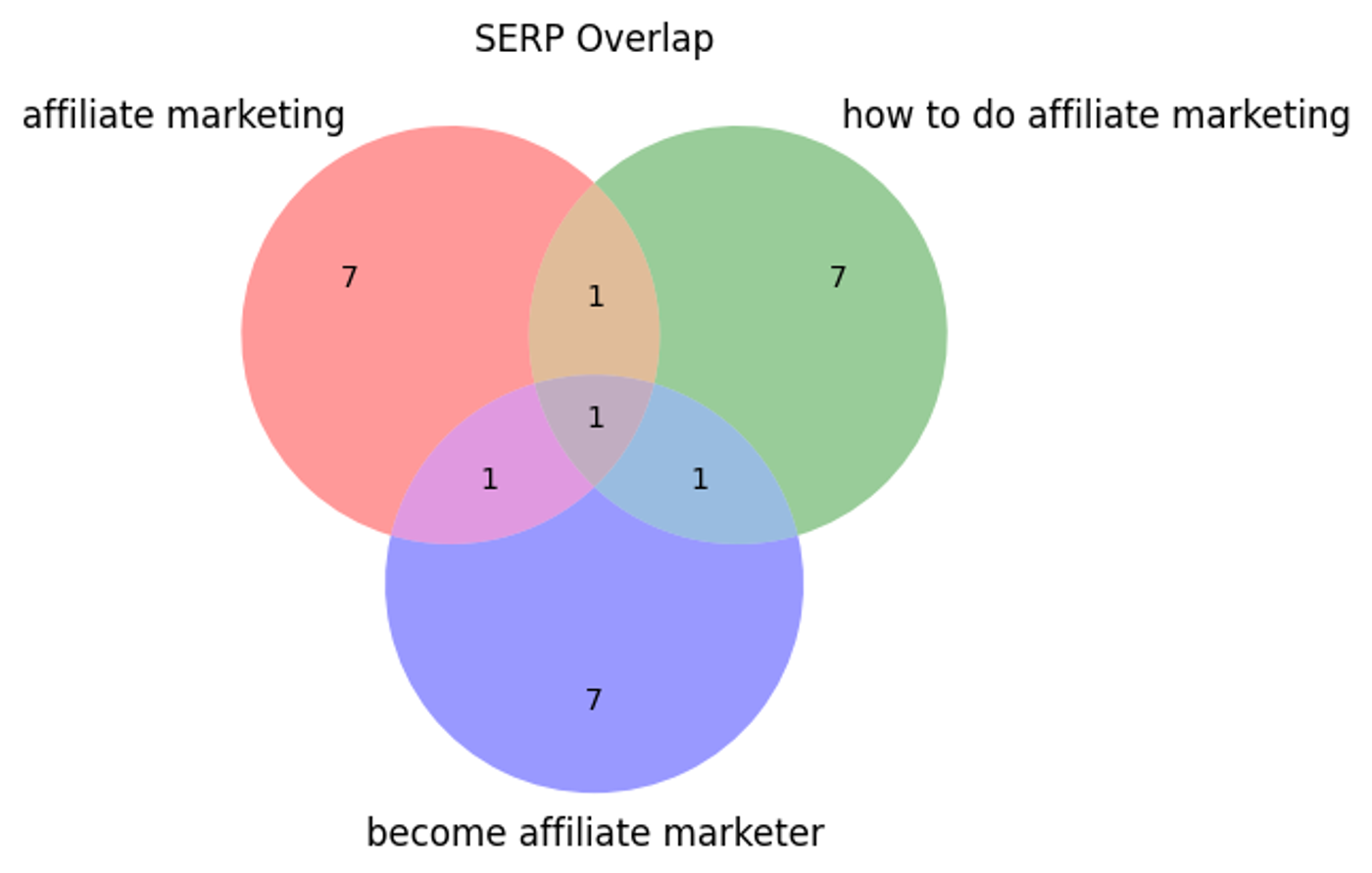 SERP overlap venn diagram