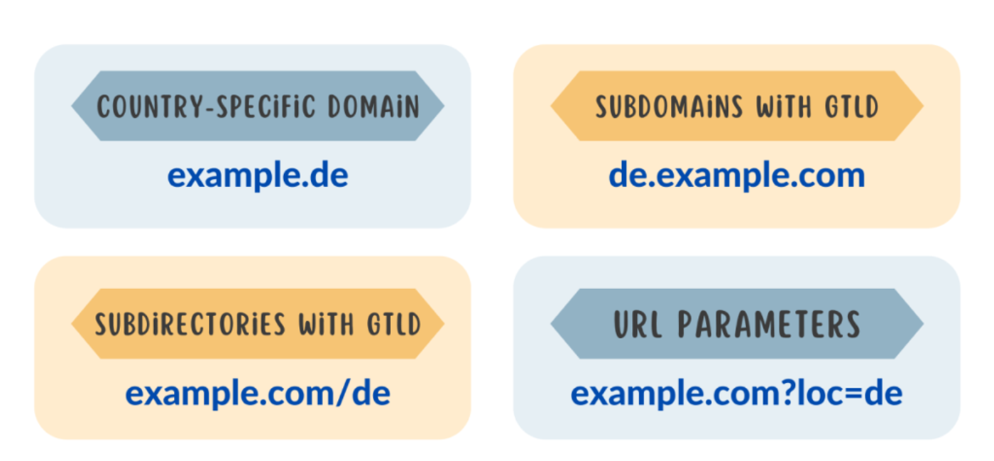 4 most common URL structures for international SEO
