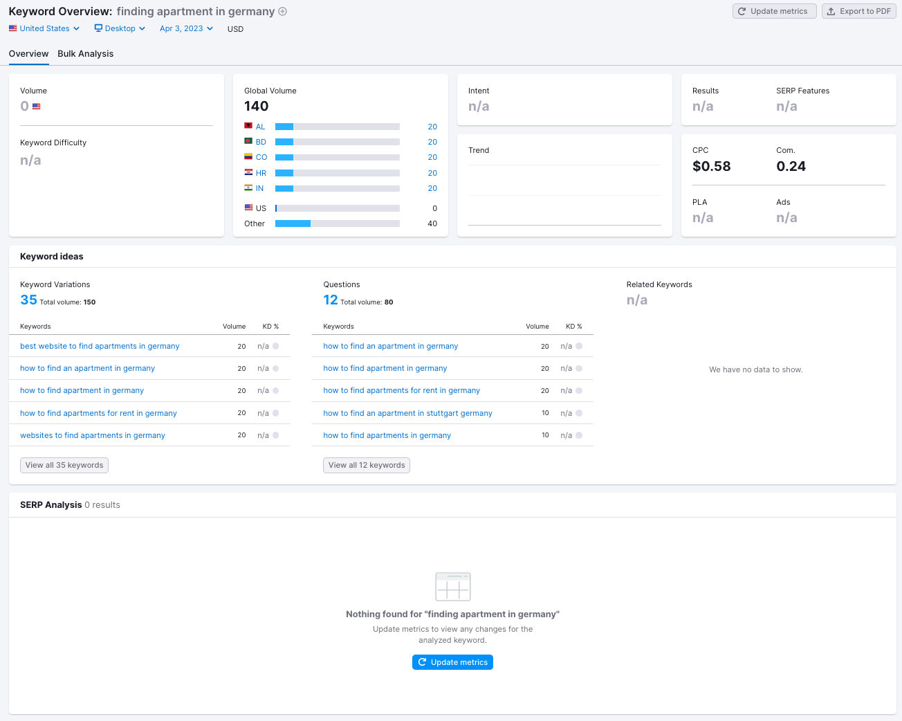 SEMRush keyword overview