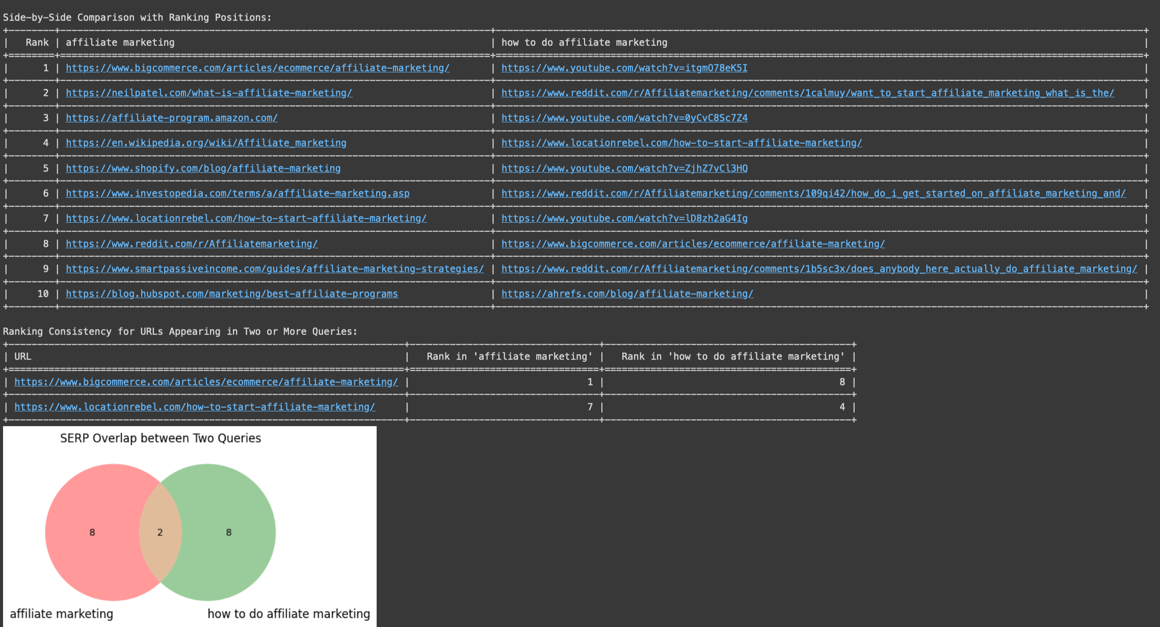 Example output of SERP overlap