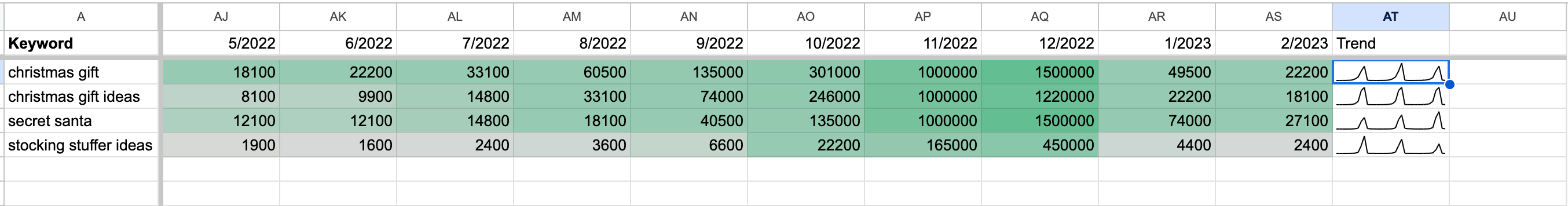 Use SPARKLINE in Google Sheets