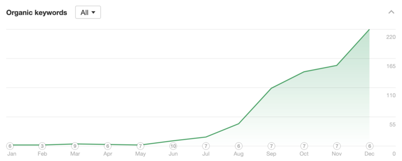 Number of ranking keywords in 2022.