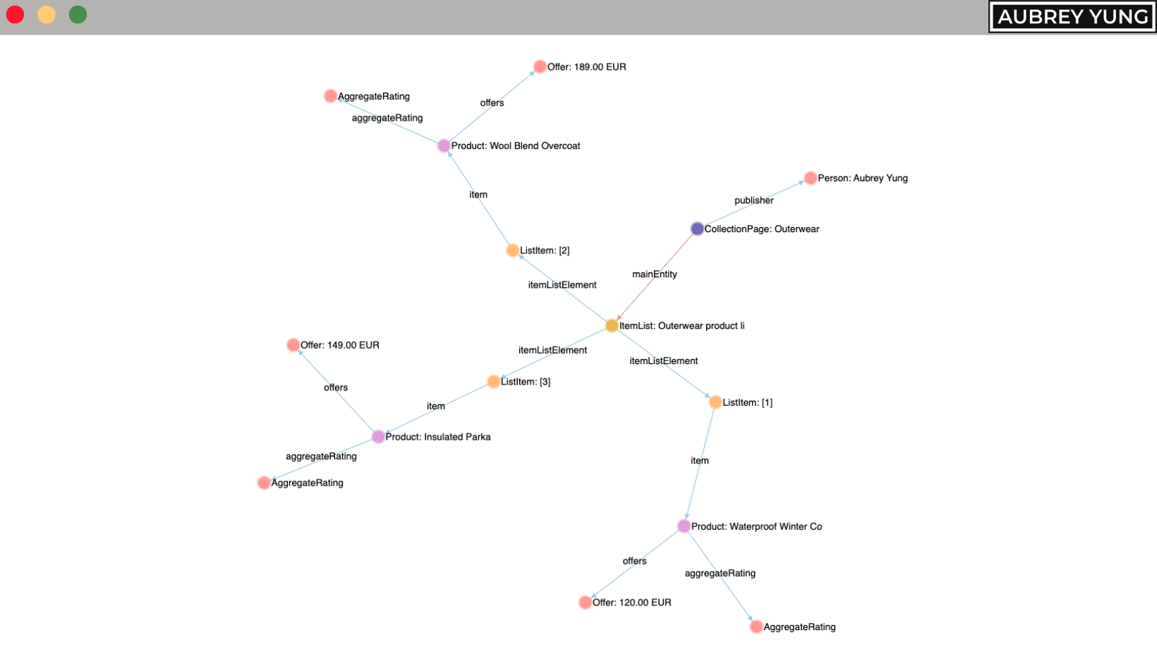 A visualization of schema markup on a product category page