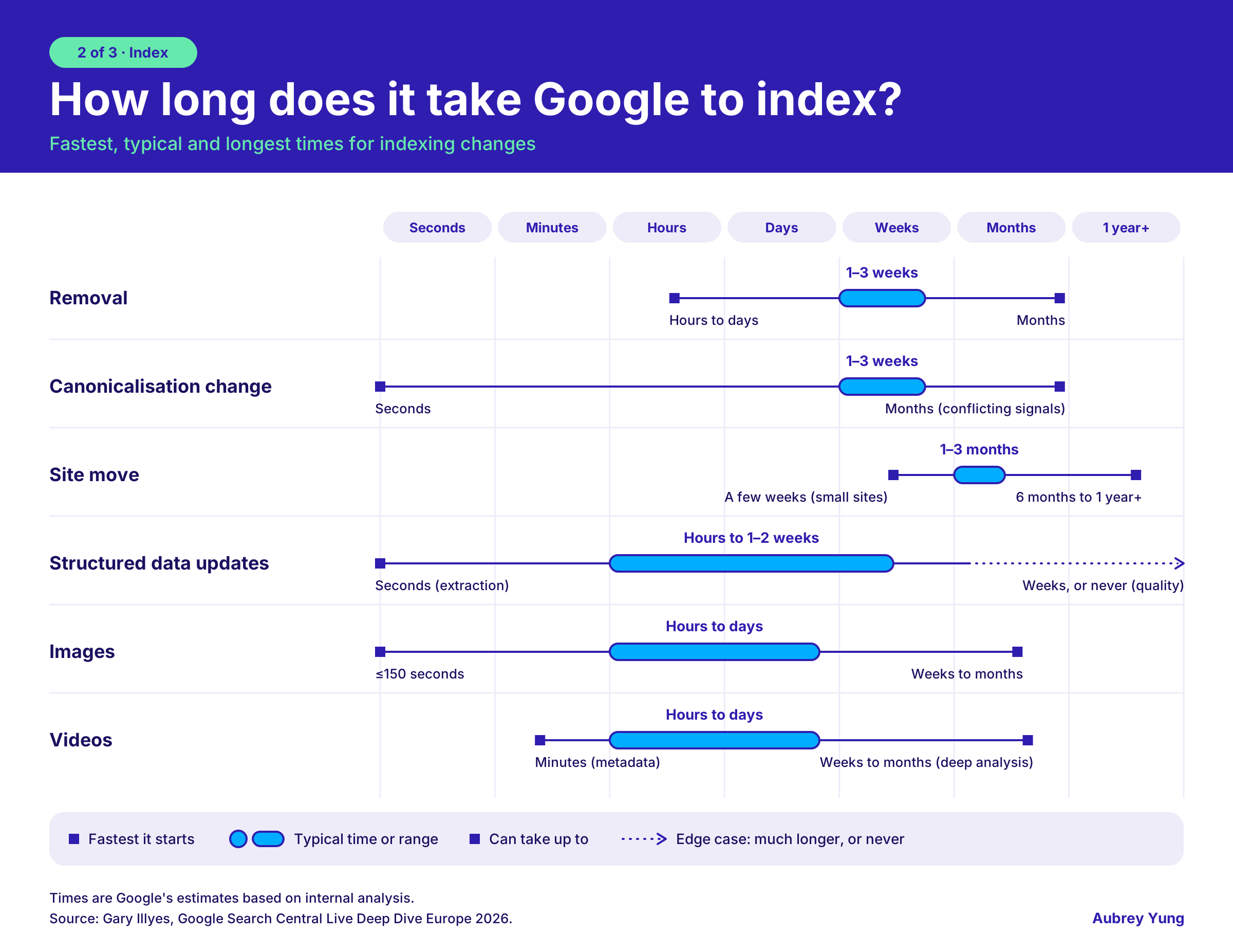 How long does it take Google to index