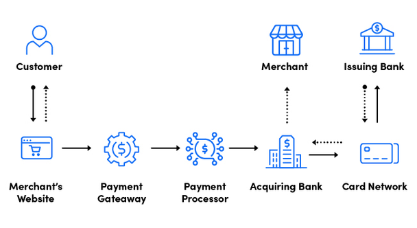 Merchant processing diagram