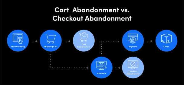 Cart abandonment vs. Checkout abandonment infographic Shift4