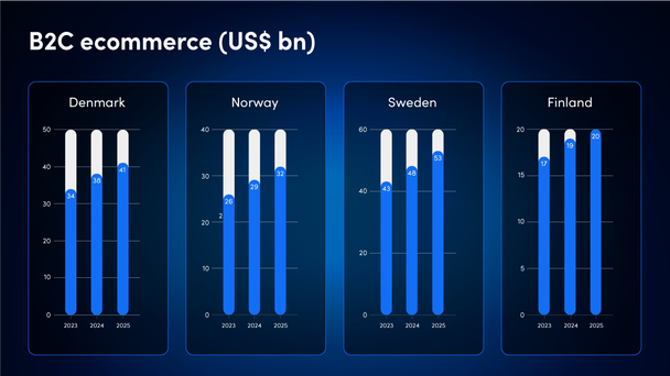 B2C eCommerce Growth