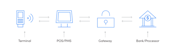 card processing flow chart