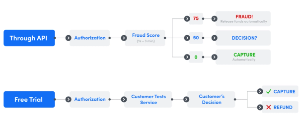 card authorization and capture diagram Shift4