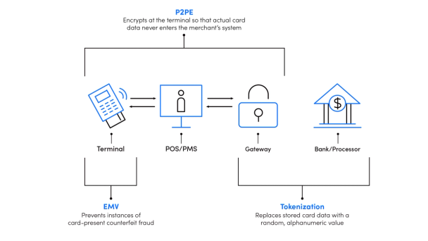 payment security diagram of security processes_Shift4
