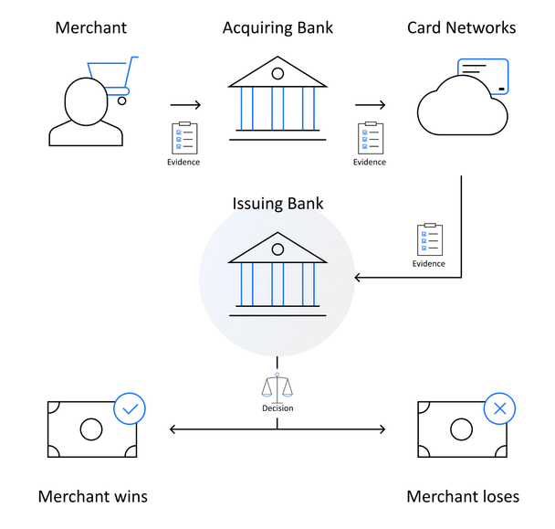 chargeback process flow diagram Shift4