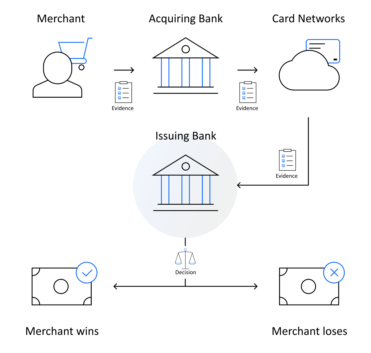 Chargeback Filing Guide Chargebacks in a Nutshell: A Guide for Merchants | Shift4
