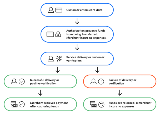 Delayed capture flow diagram Shift4