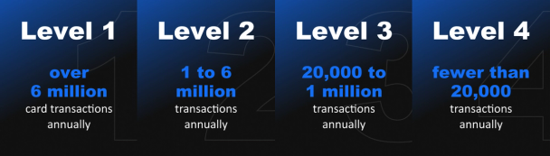 Levels of compliance