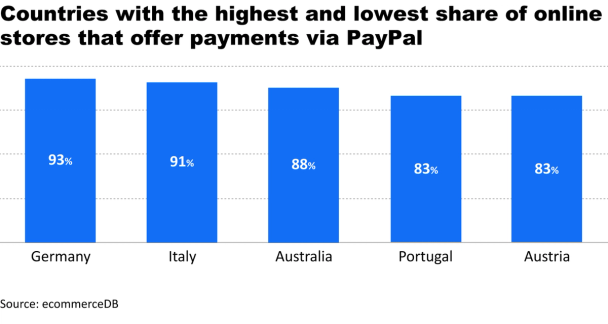 Countries with the highest and lowest share of online stores that offer payments via PayPal