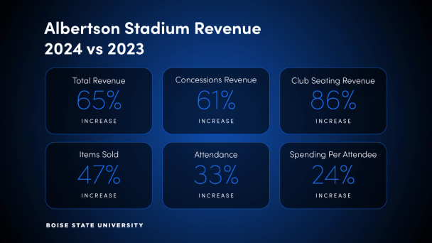 Infographic showing revenue increases for Albertson Stadium at Boise State University from 2023 to 2024 - Shift4