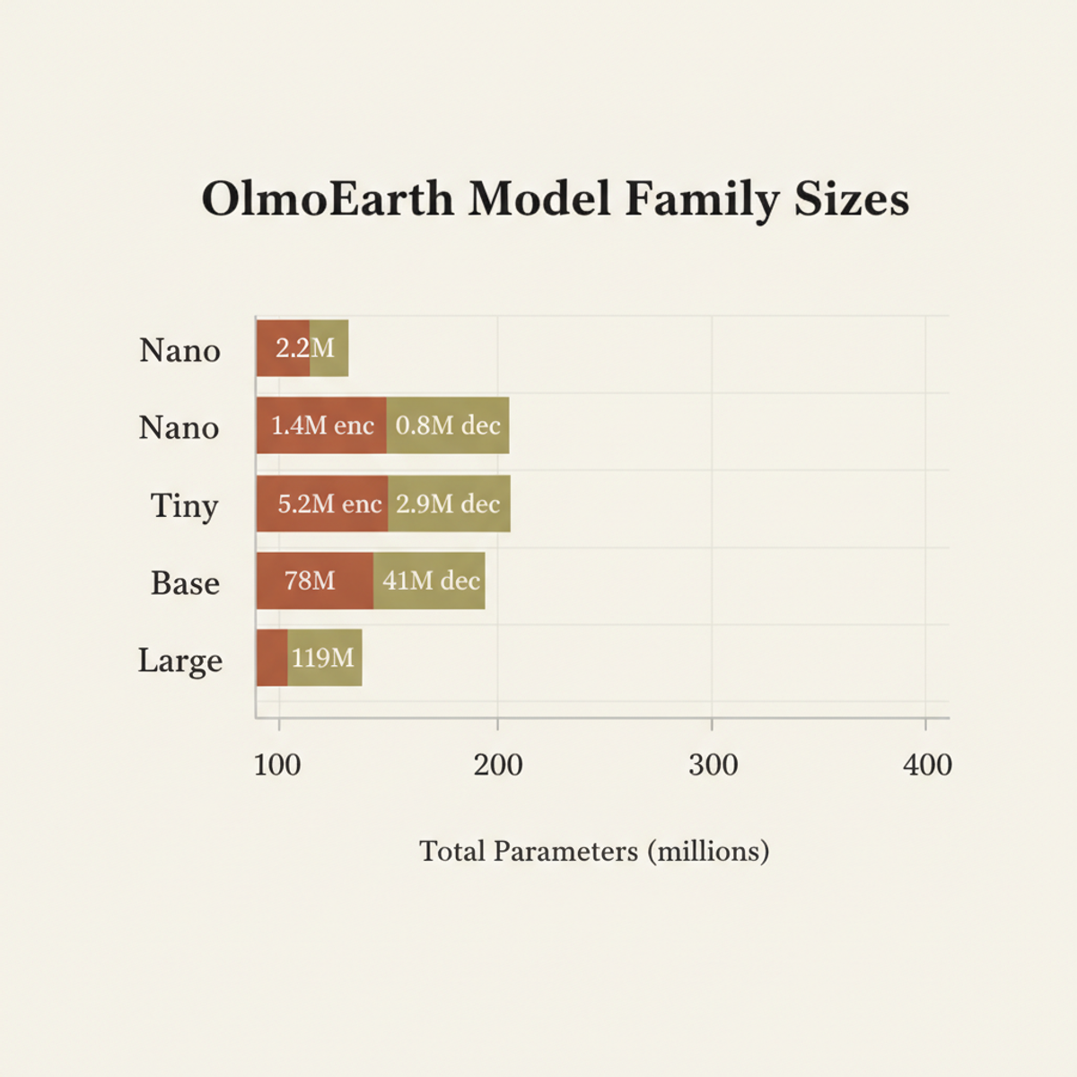 OlmoEarth model family sizes span from 2.2M total parameters (Nano) to 361M (Large), all sharing the same Vision Transformer encoder-decoder architecture.