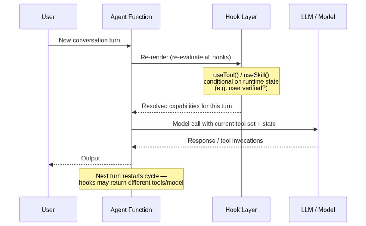 Flue 2.0 per-turn agent lifecycle: hooks re-evaluate before every model call, enabling runtime capability changes