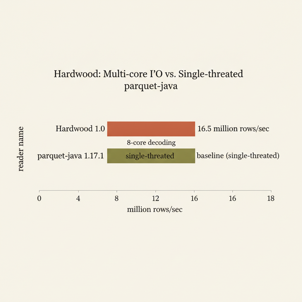 Hardwood achieves 16.5M rows/sec by parallelizing page decoding across available CPU cores; parquet-java remains single-threaded.