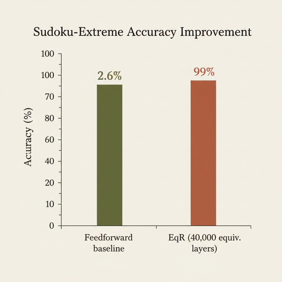 EqR test-time scaling lifts Sudoku-Extreme accuracy from 2.6% (feedforward baseline) to 99% when unrolled to 40,000 equivalent layers.