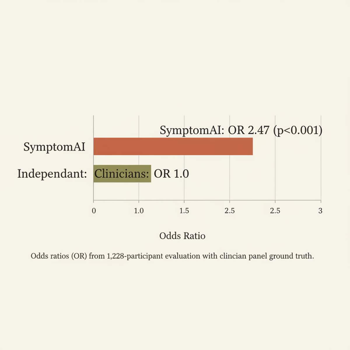 SymptomAI achieved 2.47× higher diagnostic accuracy than independent clinicians (OR=2.47, p<0.001) in a 1,228-participant trial.