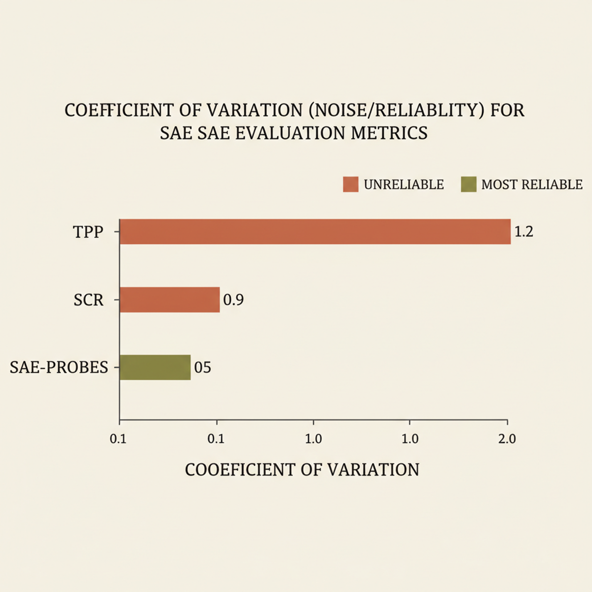 Coefficient of variation across SAE evaluation metrics. Higher values indicate noise and unreliability; sae-probes is substantially more stable than TPP or SCR.