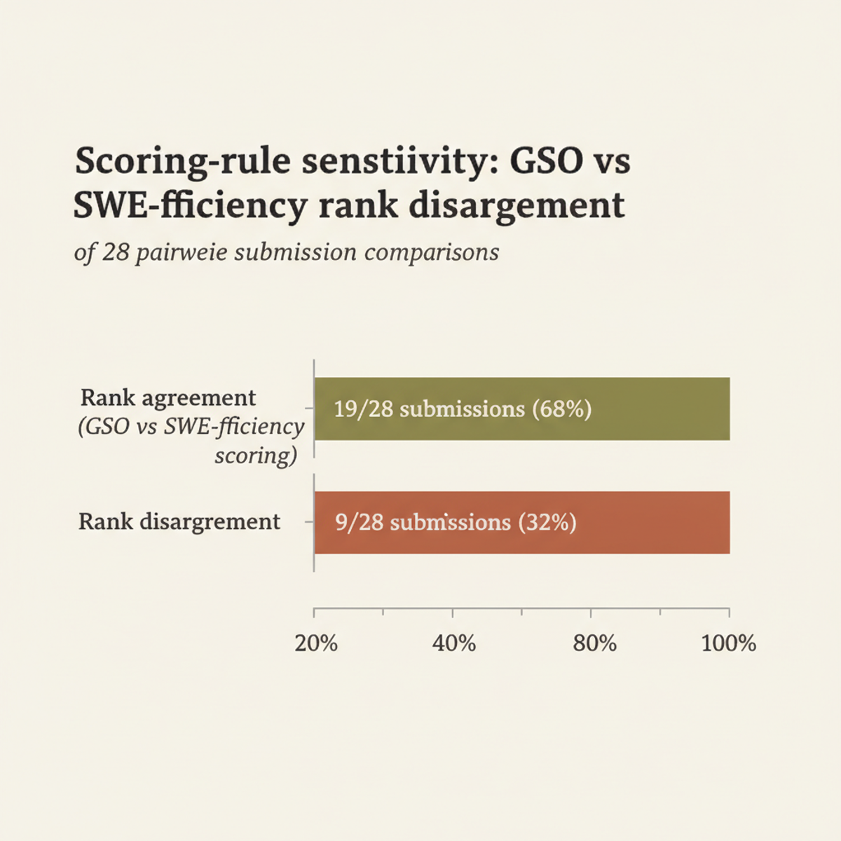 19 of 28 submissions maintained the same rank under both GSO and SWE-fficiency scoring rules; 9 ranked differently, highlighting sensitivity to scoring parameters.