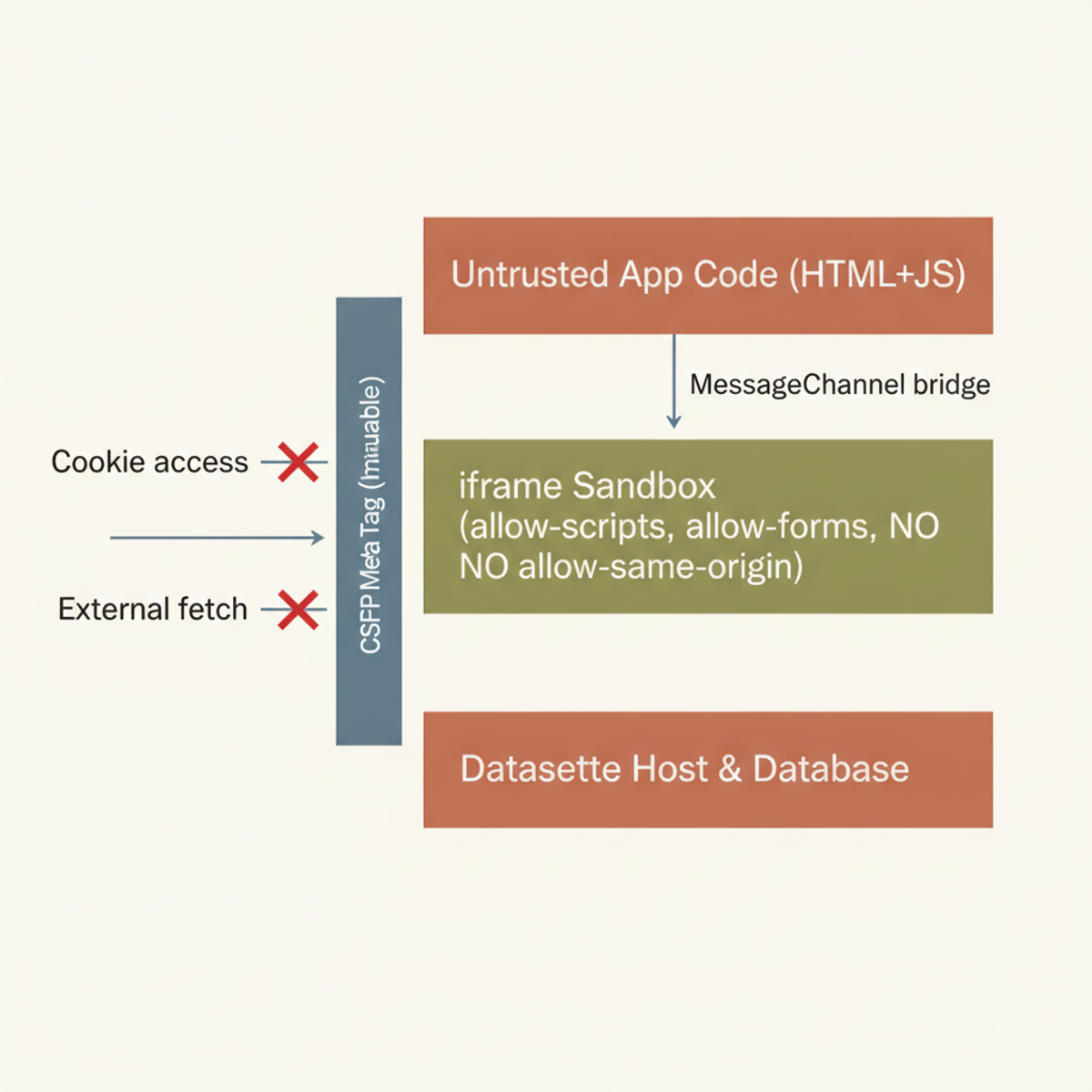 Three-layer security model: iframe sandbox attributes, immutable CSP meta tag, and MessageChannel transport bridge.