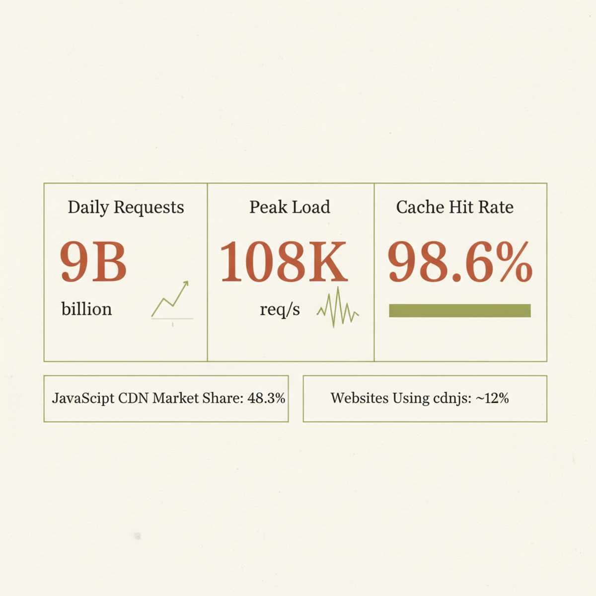 cdnjs serves 9 billion requests daily across 330 data centers with 98.6% cache hit rate and dominates the JavaScript CDN market.