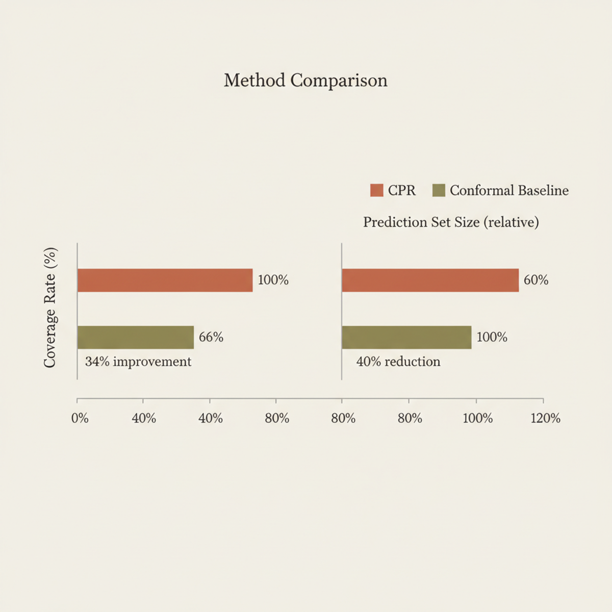 Conformal Path Reasoning improves coverage by 34% and reduces prediction set size by 40% vs. conformal baseline methods.