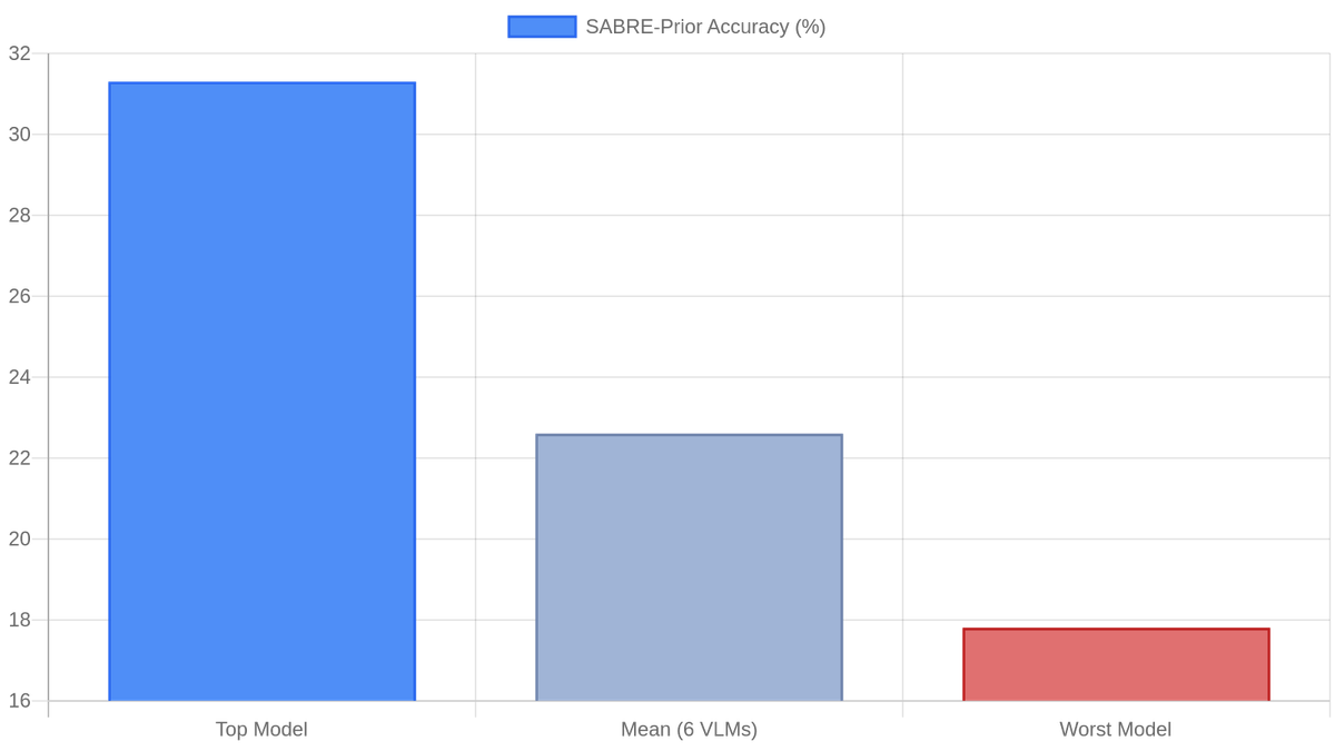 SABRE-Prior accuracy across six leading VLMs on 1,000 stress-test questions; top model 31.3 %, mean 22.6 %, worst 17.8 %.