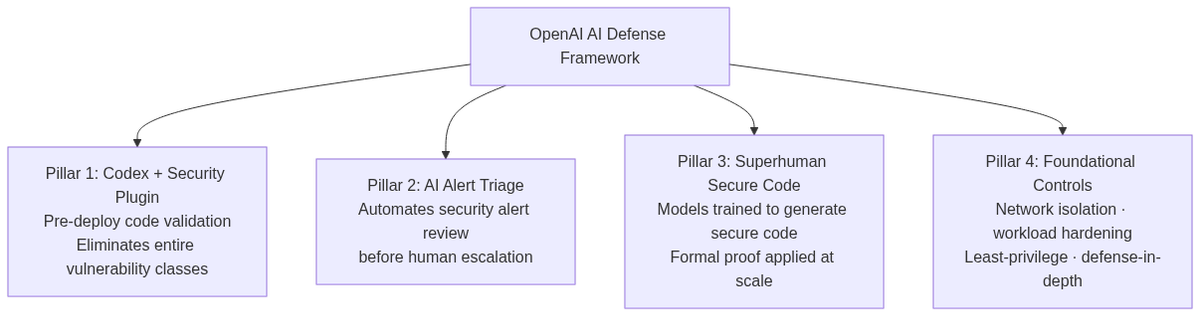 OpenAI's Four-Pillar AI Defense Framework