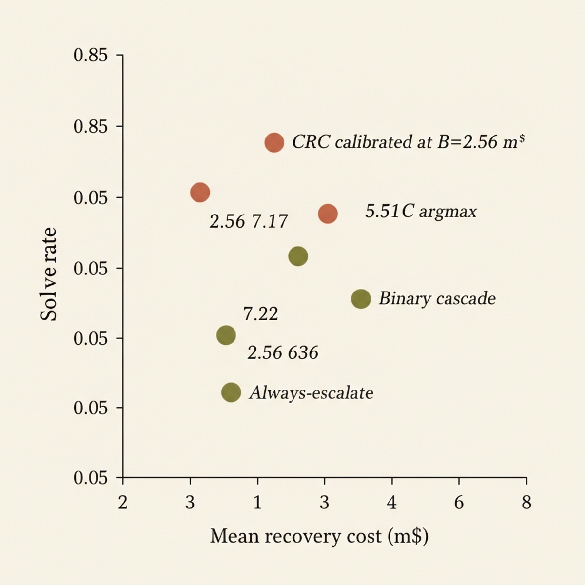 CodeRescue CRC-calibrated routing vs. baselines: solve rate and cost tradeoff. CRC at budget 2.56 m$ exceeds always-escalate solve rate at 64.5% lower cost.