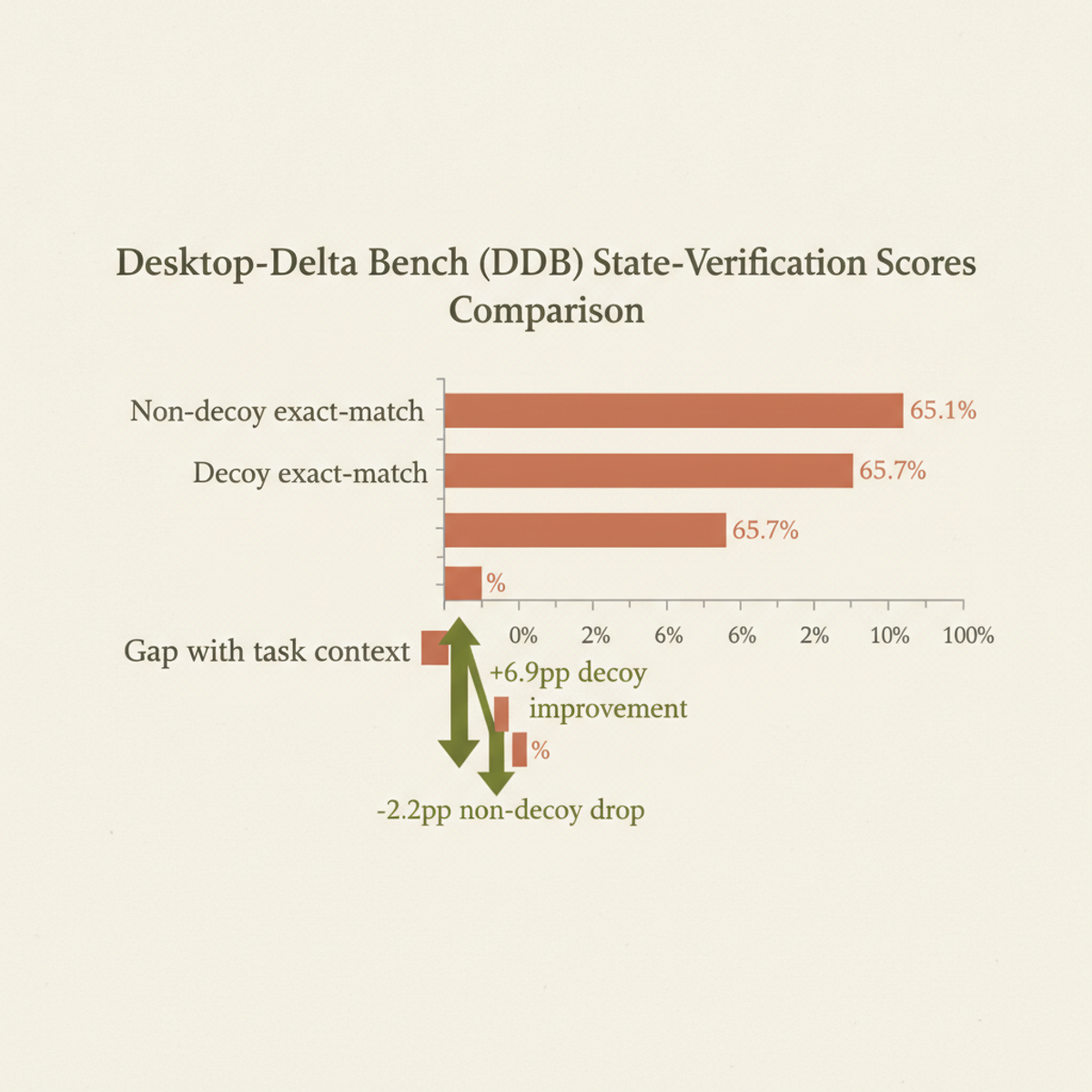 DDB state-verification scores reveal a core trade-off: task context boosts decoy detection (±6.9pp) but harms non-decoy matching (−2.2pp).
