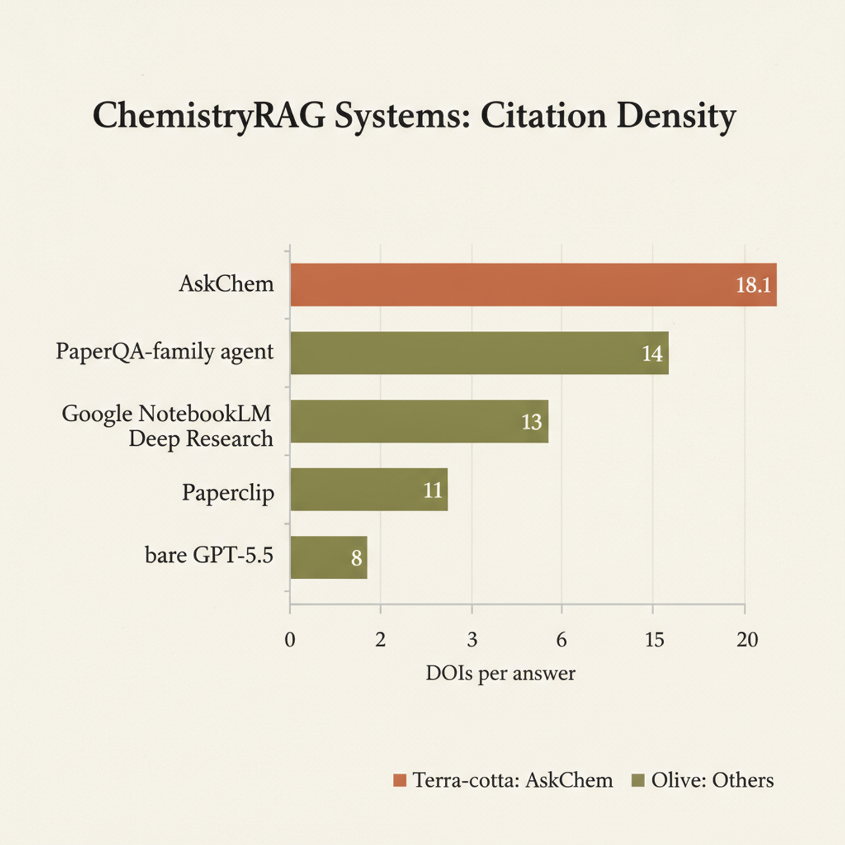 Citation density: AskChem leads five tested chemistry RAG systems with 18.1 verified DOIs per answer on AskChem-Bench.