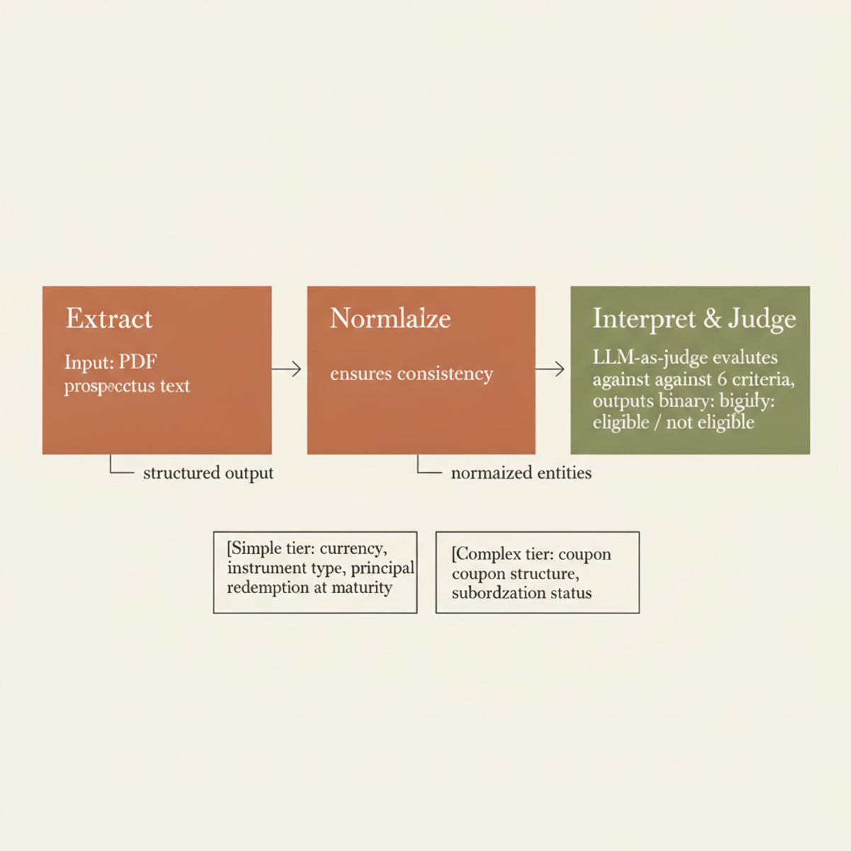 LLM-based pipeline for collateral eligibility: extract, normalize, and judge across six criteria in two tiers.