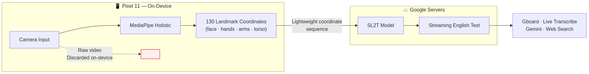 SL2T two-stage split-inference pipeline: MediaPipe landmark extraction on-device, SL2T text generation on server — raw video never leaves the phone.