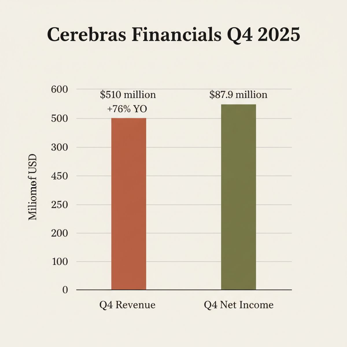 Cerebras Q4 2025: $510M revenue (+76% year-over-year), $87.9M net income.