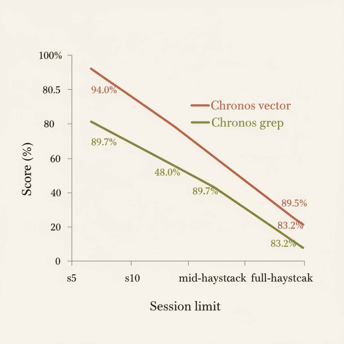Chronos: vector and grep performance diverge as corpus grows; vector maintains lead despite noise, grep gaps widen.