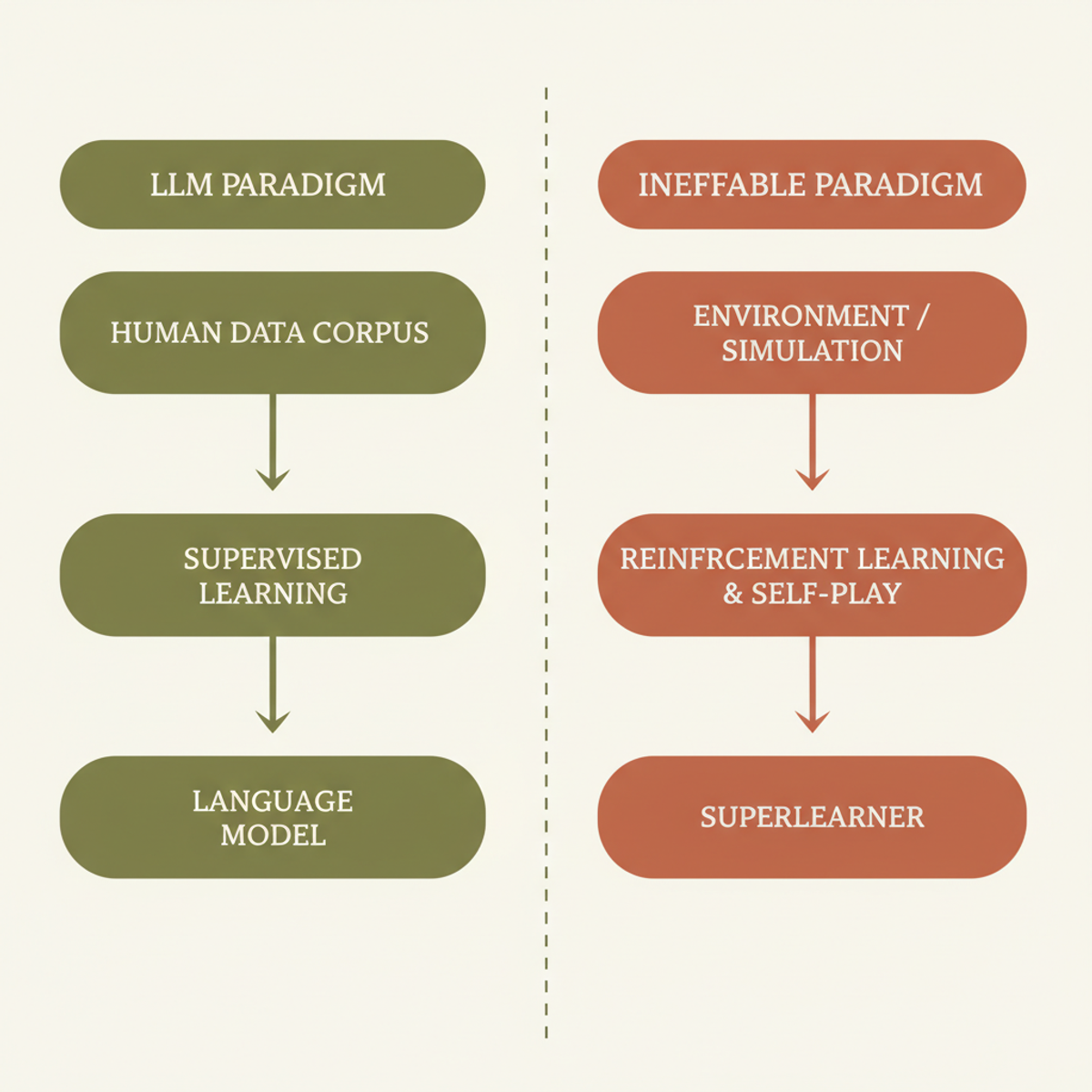 Ineffable's architectural bet: swap human data corpora for environment-driven self-play, removing the data ceiling baked into the LLM paradigm.