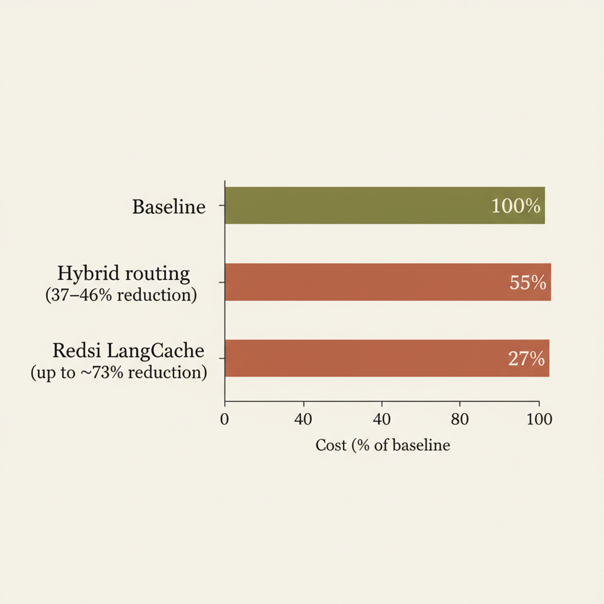 Cost reduction from hybrid routing and caching: hybrid model selection cuts 37–46% of LLM usage; Redis LangCache achieves up to 73% savings in high-repetition workloads.