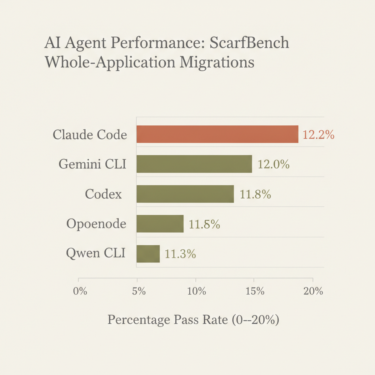Five AI agents evaluated on ScarfBench whole-application migration tasks show clustering below 15% test pass rate.